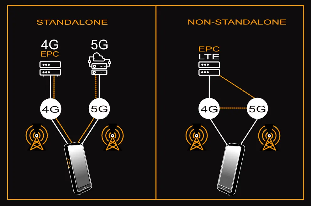 Qué es 5G NSA vs SA: Diferencias en velocidad