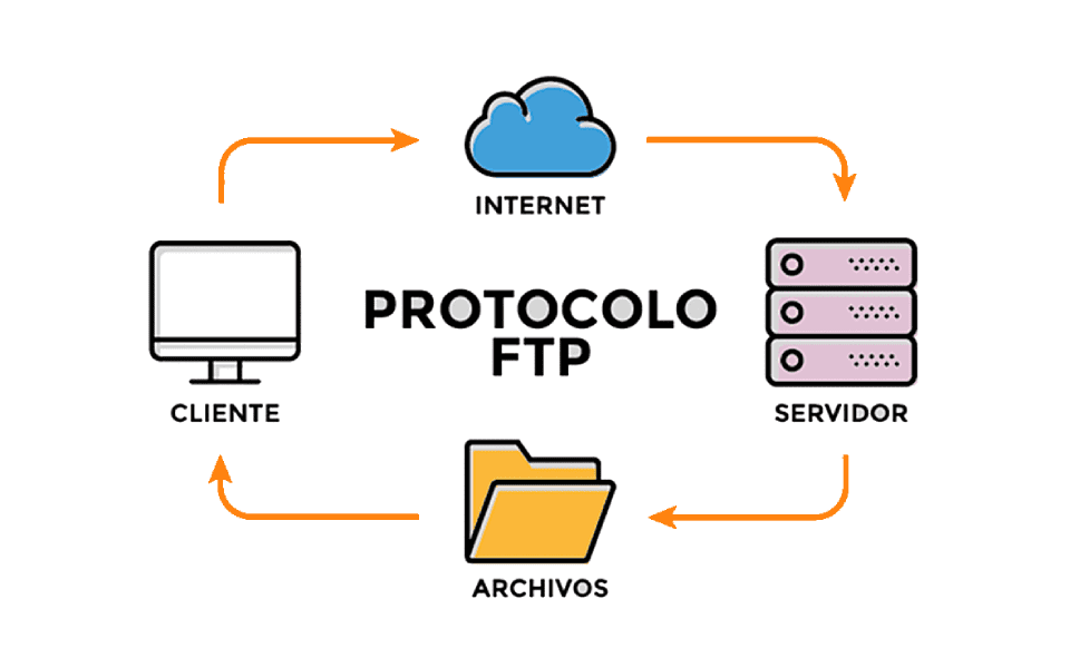 Qué es el protocolo FTP y cómo usarlo en red local