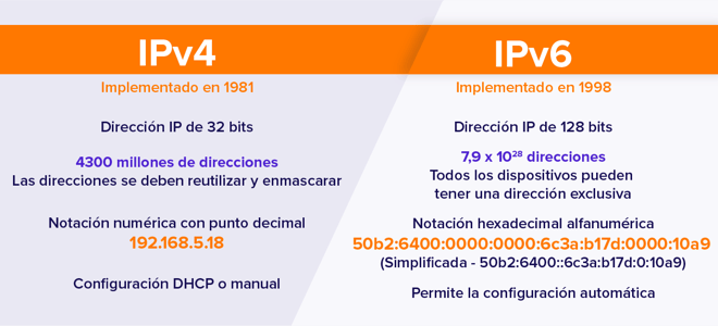 Qué es IPv4 vs IPv6 y cuál debo usar