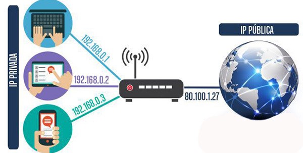Qué es una dirección IP Pública vs Privada