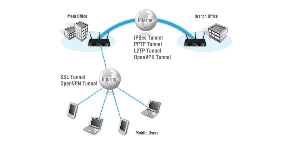 Qué es una VPN por Hardware (Router VPN)